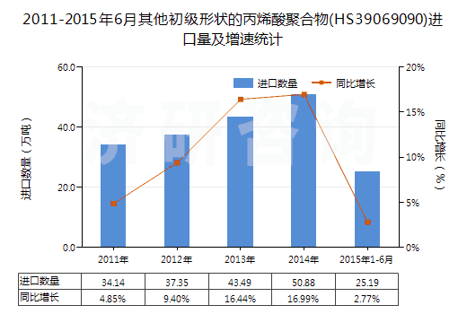 2011-2015年6月其他初級形狀的丙烯酸聚合物(HS39069090)進口量及增速統(tǒng)計